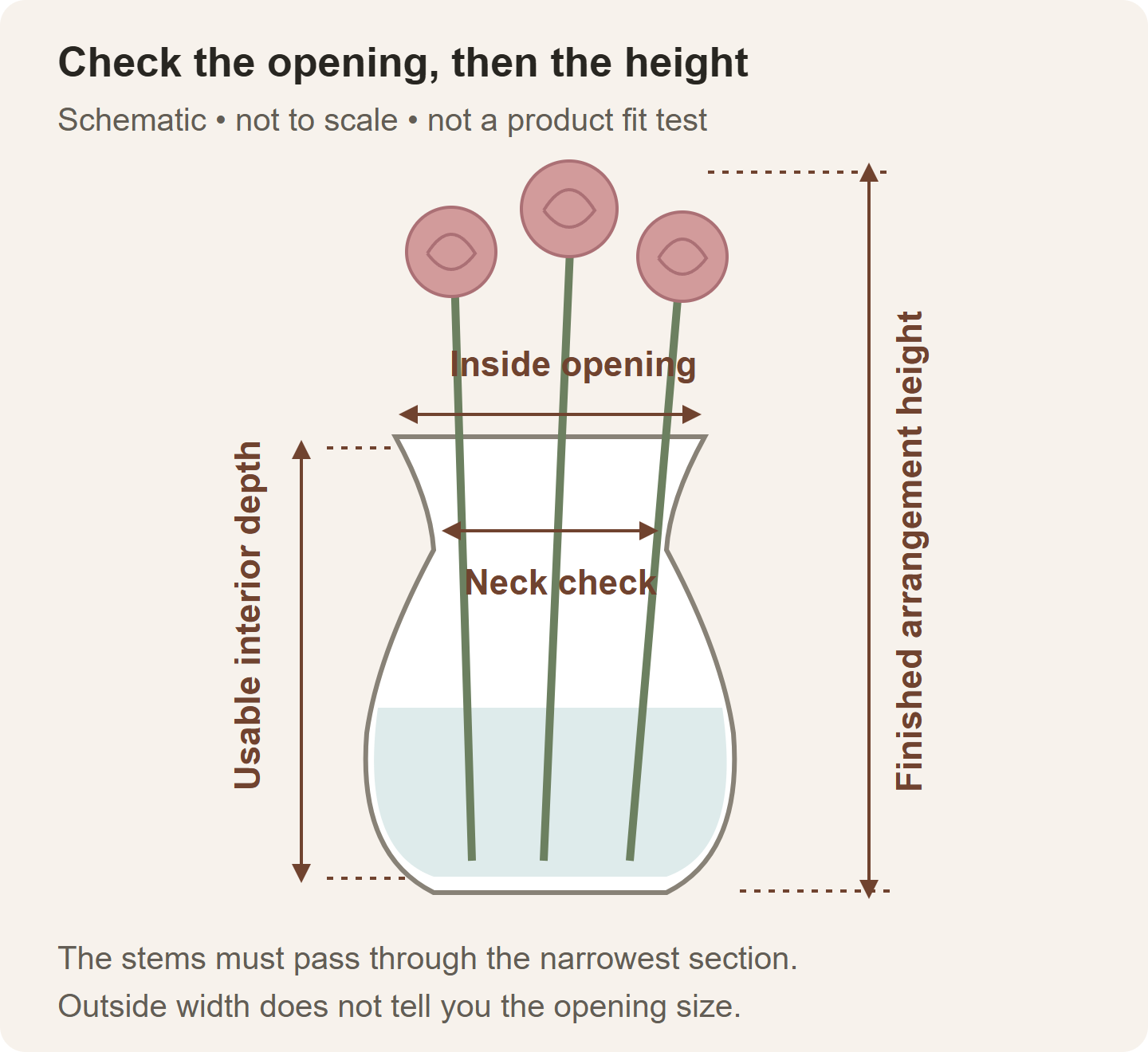 Schematic identifying the inside opening, narrower neck, usable interior depth, and finished arrangement height of a rose vase.